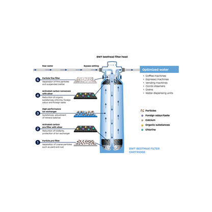 BWT bestmax Water Filter Cartridge